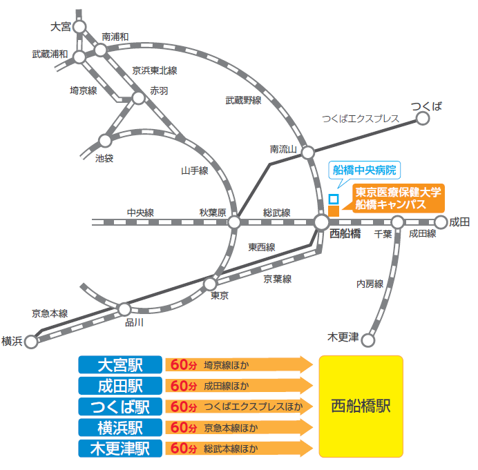 西船橋駅までは大宮駅、成田駅、つくば駅、横浜駅、木更津駅からそれぞれ約60分。